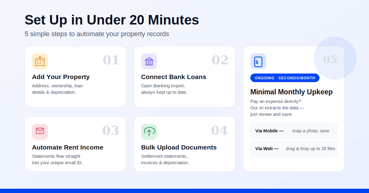 Setup steps: onboard up to 5 properties in under 20 minutes